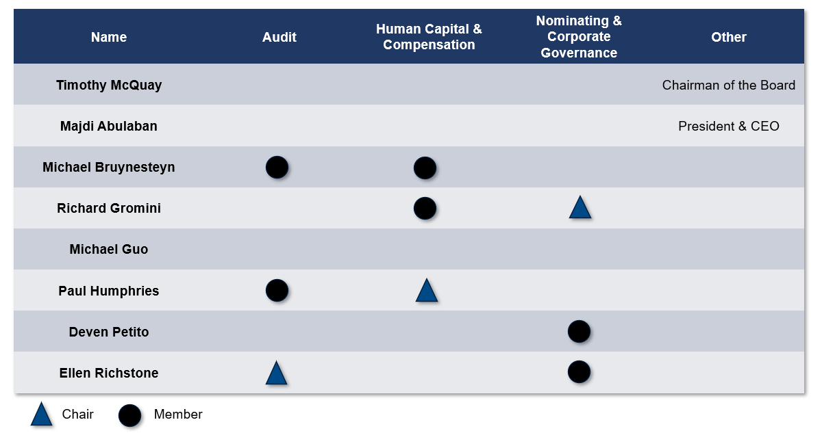 Board Committees - Superior Industries International, Inc. - Board%20Committees%201